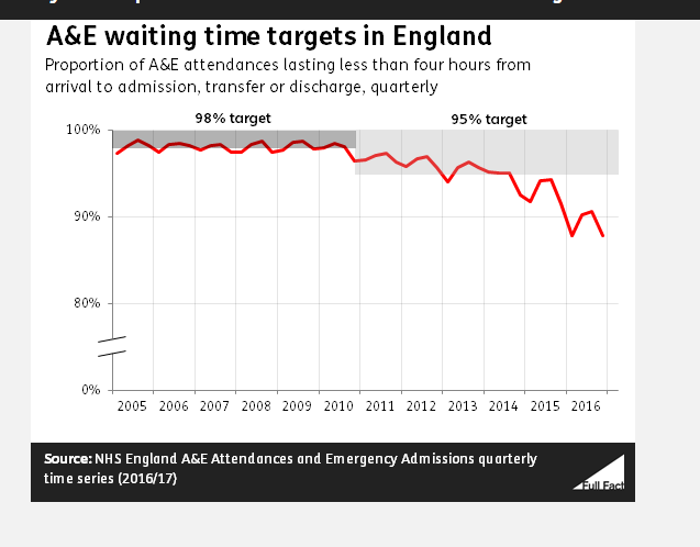 A&E waiting times vs targets.png