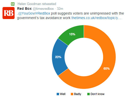 Poll On Govt Work Re Tax Avoidance.jpg