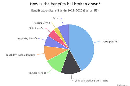 Chart of how the benefit bill broken down.png